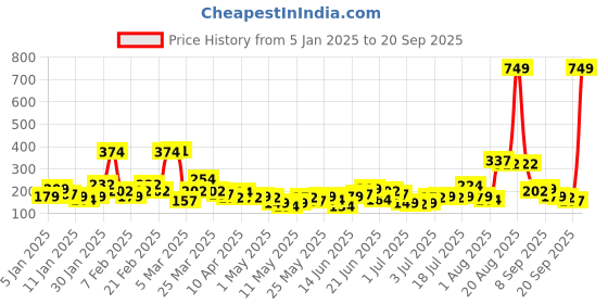 myntra.com YK X Minute Mirth Girls Conversational Printed Pure Cotton Crop Top yk x minute mirth Price History Graph from 5 Jan 2025 to 20 Sep 2025