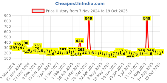 myntra.com YK X Minute Mirth Girls Cotton Barbie Printed T-shirt yk x minute mirth Price History Graph from 7 Nov 2024 to 19 Oct 2025