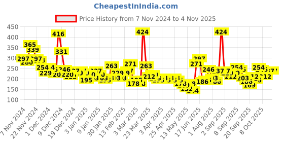 myntra.com YK X Minute Mirth Girls Cotton Bugs Bunny Printed T-shirt yk x minute mirth Price History Graph from 7 Nov 2024 to 2 Nov 2025
