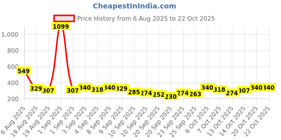 myntra.com YK X Minute Mirth Girls Cotton T-shirt Dress With Printed T-shirt yk x minute mirth Price History Graph from 6 Aug 2025 to 22 Oct 2025