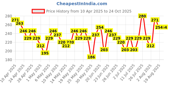 myntra.com YK X Minute Mirth Girls Embroidered T-shirt yk x minute mirth Price History Graph from 10 Apr 2025 to 23 Oct 2025