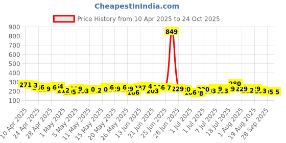 myntra.com YK X Minute Mirth Girls Embroidered T-shirt yk x minute mirth Price History Graph from 10 Apr 2025 to 24 Oct 2025