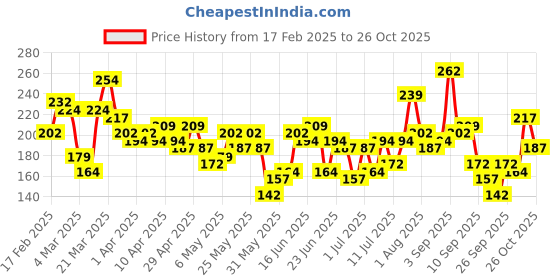 myntra.com YK X Minute Mirth Girls Garfield Printed A-Line Dress yk x minute mirth Price History Graph from 17 Feb 2025 to 26 Oct 2025