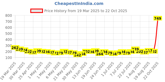 myntra.com YK X Minute Mirth Girls Garfield Printed Fit & Flare Dress yk x minute mirth Price History Graph from 19 Mar 2025 to 22 Oct 2025