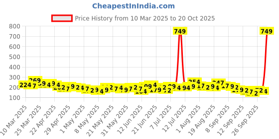 myntra.com YK X Minute Mirth Girls Garfield Printed Pure Cotton Crop Top yk x minute mirth Price History Graph from 10 Mar 2025 to 20 Oct 2025