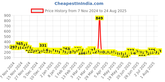 myntra.com YK X Minute Mirth Girls Garfield Printed Pure Cotton T-shirt yk x minute mirth Price History Graph from 7 Nov 2024 to 24 Aug 2025