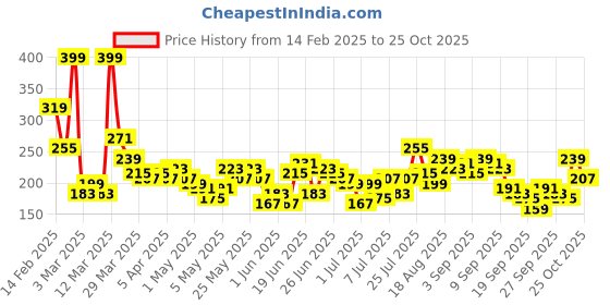 myntra.com YK X Minute Mirth Girls Garfield Printed Pure Cotton T-shirt yk x minute mirth Price History Graph from 14 Feb 2025 to 25 Oct 2025