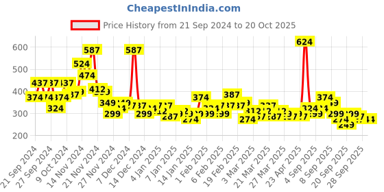 myntra.com YK X Minute Mirth Girls Infant Printed Pure Cotton Tshirt with Shorts yk x minute mirth Price History Graph from 21 Sep 2024 to 20 Oct 2025