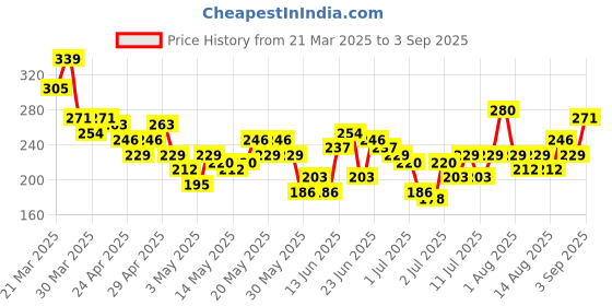 myntra.com YK X Minute Mirth Girls Looney Toons Printed Pure Cotton T-shirt yk x minute mirth Price History Graph from 21 Mar 2025 to 3 Sep 2025