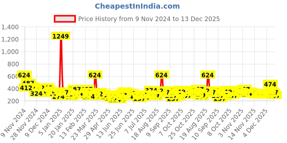 myntra.com YK X Minute Mirth Girls Looney Tunes Printed Pure Cotton Joggers yk x minute mirth Price History Graph from 9 Nov 2024 to 13 Dec 2025
