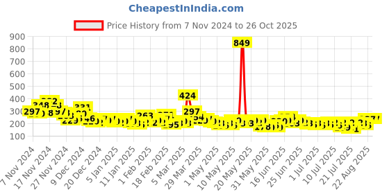 myntra.com YK X Minute Mirth Girls Looney Tunes Printed Pure Cotton T-shirt yk x minute mirth Price History Graph from 7 Nov 2024 to 25 Oct 2025