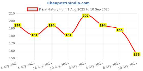 myntra.com YK X Minute Mirth Girls Looney Tunes Printed Pure Cotton T-shirt yk x minute mirth Price History Graph from 1 Aug 2025 to 10 Sep 2025