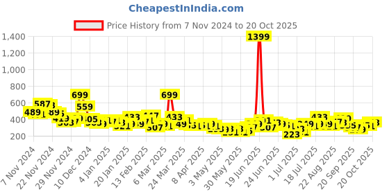 myntra.com YK X Minute Mirth Girls Looney Tunes Printed Pure Cotton Top with Shorts yk x minute mirth Price History Graph from 7 Nov 2024 to 20 Oct 2025