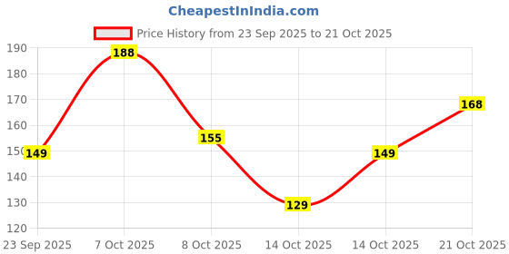 myntra.com yk disney YK X Minute Mirth Girls Minnie Mouse & Daisy Duck Printed Cotton T-shirt yk disney Price History Graph from 23 Sep 2025 to 21 Oct 2025
