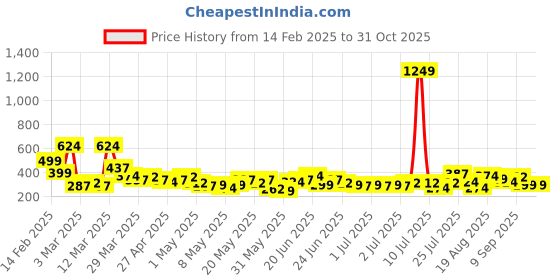 myntra.com YK X Minute Mirth Girls Pack Of 2 Barbie Printed Pure Cotton T-shirts yk x minute mirth Price History Graph from 14 Feb 2025 to 30 Oct 2025