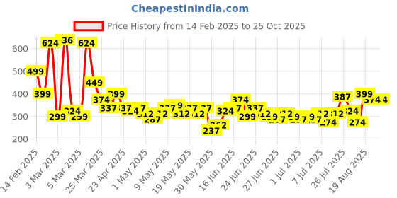 myntra.com YK X Minute Mirth Girls Pack Of 2 Peppa Pig Printed Pure Cotton T-shirts yk x minute mirth Price History Graph from 14 Feb 2025 to 24 Oct 2025