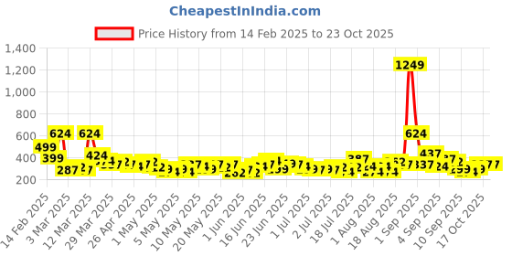 myntra.com YK X Minute Mirth Girls Pack Of 2 Printed Pure Cotton T-shirts yk x minute mirth Price History Graph from 14 Feb 2025 to 22 Oct 2025