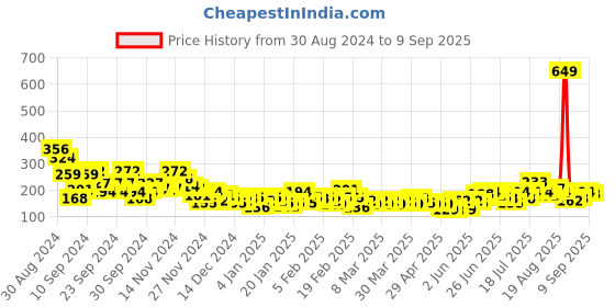 myntra.com YK X Minute Mirth Girls Peanuts Printed Pure Cotton T-shirt yk x minute mirth Price History Graph from 30 Aug 2024 to 9 Sep 2025