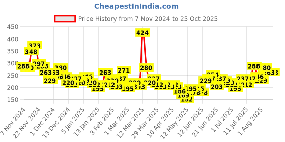 myntra.com YK X Minute Mirth Girls Peanuts Printed Pure Cotton T-shirt yk x minute mirth Price History Graph from 7 Nov 2024 to 25 Oct 2025