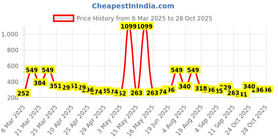myntra.com YK X Minute Mirth Girls Peanuts Printed Pure Cotton Top With Shorts yk x minute mirth Price History Graph from 6 Mar 2025 to 28 Oct 2025