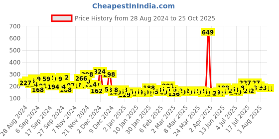 myntra.com YK X Minute Mirth Girls Peppa Pig Printed Pure Cotton T-shirt yk x minute mirth Price History Graph from 28 Aug 2024 to 25 Oct 2025