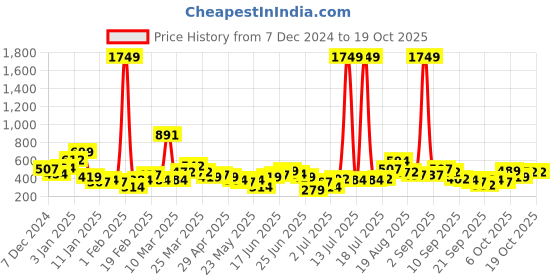 myntra.com YK X Minute Mirth Girls Pink Panther Printed Varsity Jacket yk x minute mirth Price History Graph from 7 Dec 2024 to 19 Oct 2025