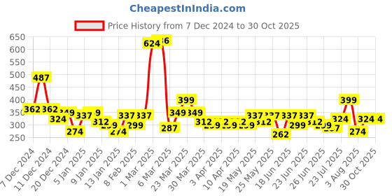 myntra.com YK X Minute Mirth Girls Powerpuff Girl Printed Joggers yk x minute mirth Price History Graph from 7 Dec 2024 to 29 Oct 2025