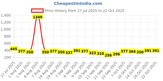 myntra.com YK X Minute Mirth Girls Powerpuff Girls Printed Cotton Cargos yk x minute mirth Price History Graph from 27 Jul 2025 to 21 Oct 2025