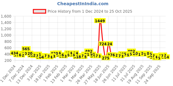 myntra.com YK X Minute Mirth Girls Powerpuff Girls Printed Pure Cotton T-shirt and Joggers yk x minute mirth Price History Graph from 1 Dec 2024 to 25 Oct 2025