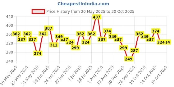 myntra.com YK X Minute Mirth Girls Powerpuff Girls Printed Relaxed Fit Cotton Cargo Joggers yk x minute mirth Price History Graph from 20 May 2025 to 29 Oct 2025
