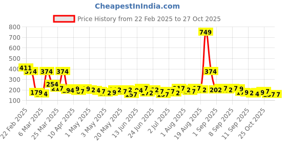 myntra.com YK X Minute Mirth Girls Powerpuff Girls Printed T-shirt yk x minute mirth Price History Graph from 22 Feb 2025 to 27 Oct 2025