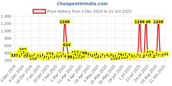 myntra.com YK X Minute Mirth Girls PowerPuff Printed A-Line Hooded Dress yk x minute mirth Price History Graph from 3 Dec 2024 to 21 Oct 2025