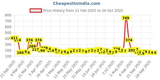 myntra.com YK X Minute Mirth Girls Print Cotton Crop Top yk x minute mirth Price History Graph from 21 Feb 2025 to 26 Oct 2025