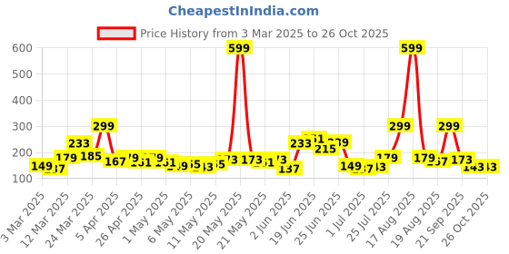 myntra.com YK X Minute Mirth Girls Print Extended Sleeves Cotton Top yk x minute mirth Price History Graph from 3 Mar 2025 to 26 Oct 2025