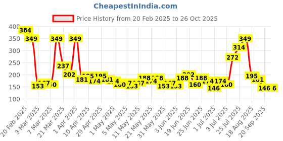 myntra.com YK X Minute Mirth Girls Print Pure Cotton Crop Top yk x minute mirth Price History Graph from 20 Feb 2025 to 25 Oct 2025