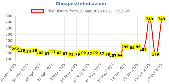 myntra.com YK X Minute Mirth Girls Printed Cotton Fit & Flare Dress yk x minute mirth Price History Graph from 19 Mar 2025 to 22 Oct 2025