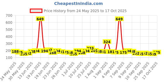 myntra.com YK X Minute Mirth Girls Printed Cotton T-shirt yk x minute mirth Price History Graph from 24 May 2025 to 17 Oct 2025
