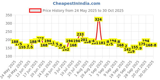myntra.com YK X Minute Mirth Girls Printed Cotton T-shirt yk x minute mirth Price History Graph from 24 May 2025 to 30 Oct 2025