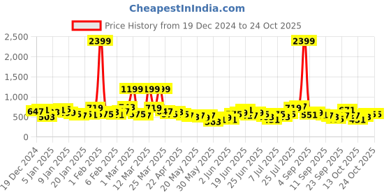 myntra.com YK X Minute Mirth Girls Printed Night suit yk x minute mirth Price History Graph from 19 Dec 2024 to 22 Oct 2025