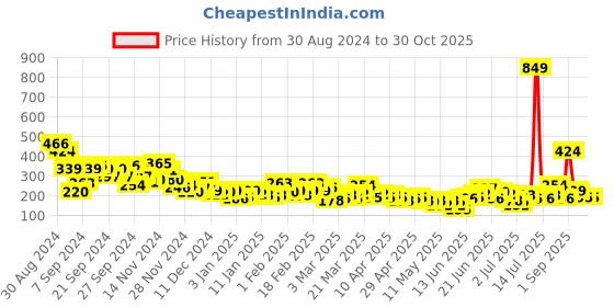 myntra.com YK X Minute Mirth Girls Printed Pure Cotton Shorts yk x minute mirth Price History Graph from 30 Aug 2024 to 30 Oct 2025