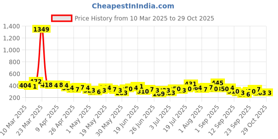 myntra.com YK X Minute Mirth Girls Printed Pure Cotton T-shirt with Shorts yk x minute mirth Price History Graph from 10 Mar 2025 to 28 Oct 2025