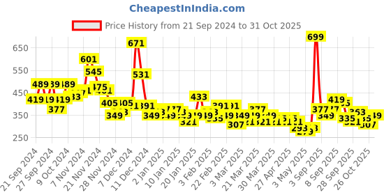 myntra.com YK X Minute Mirth Girls Printed Pure Cotton Tshirt with Shorts yk x minute mirth Price History Graph from 21 Sep 2024 to 31 Oct 2025