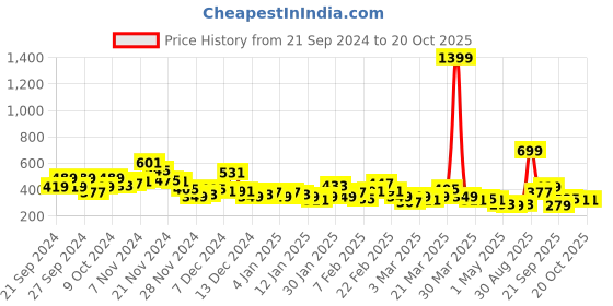 myntra.com YK X Minute Mirth Girls Printed Pure Cotton Tshirt with Shorts yk x minute mirth Price History Graph from 21 Sep 2024 to 20 Oct 2025