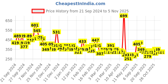myntra.com YK X Minute Mirth Girls Printed Pure Cotton Tshirt with Shorts yk x minute mirth Price History Graph from 21 Sep 2024 to 4 Nov 2025