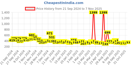 myntra.com YK X Minute Mirth Girls Printed Pure Cotton Tshirt with Shorts yk x minute mirth Price History Graph from 21 Sep 2024 to 6 Nov 2025
