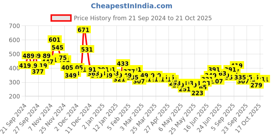 myntra.com YK X Minute Mirth Girls Printed Pure Cotton Tshirt with Shorts yk x minute mirth Price History Graph from 21 Sep 2024 to 20 Oct 2025