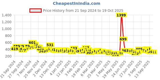 myntra.com YK X Minute Mirth Girls Printed Pure Cotton Tshirt with Shorts yk x minute mirth Price History Graph from 21 Sep 2024 to 19 Oct 2025