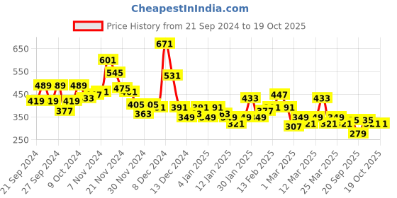 myntra.com YK X Minute Mirth Girls Printed Pure Cotton Tshirt with Shorts yk x minute mirth Price History Graph from 21 Sep 2024 to 19 Oct 2025
