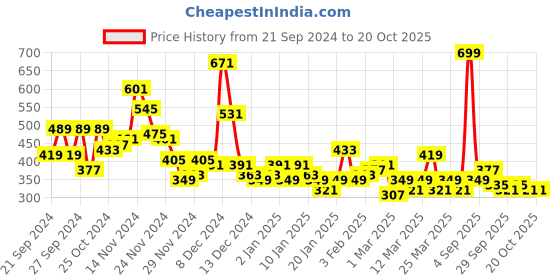 myntra.com YK X Minute Mirth Girls Printed Pure Cotton Tshirt with Shorts yk x minute mirth Price History Graph from 21 Sep 2024 to 19 Oct 2025