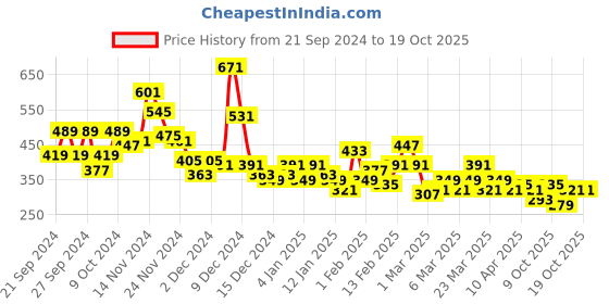 myntra.com YK X Minute Mirth Girls Printed Pure Cotton Tshirt with Shorts yk x minute mirth Price History Graph from 21 Sep 2024 to 19 Oct 2025